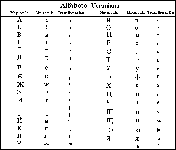 Tabla de alfabeto ucraniano con transliteración