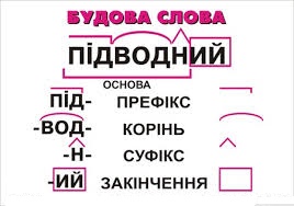 Formaciòn de palabra (Будова слова) - símbolos de las partes de las palabras